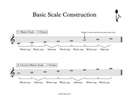 Basic Clarinet Scales Page 2