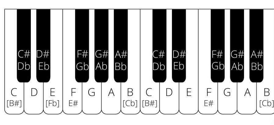 A Beginner's Guide To Reading Sheet Music For Piano