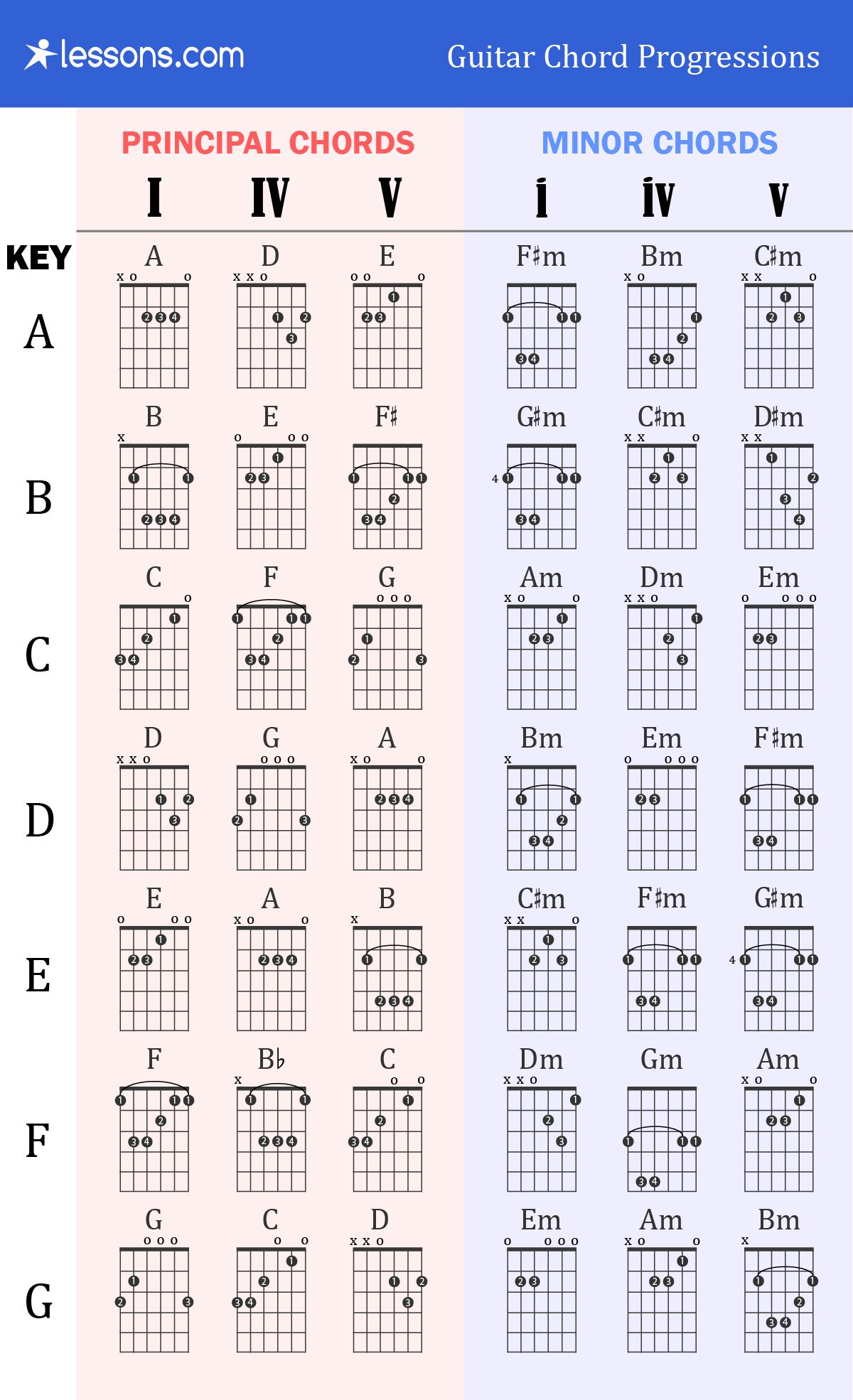 Chord Progressions For Guitar By Tom Kolb Free Sheet Music