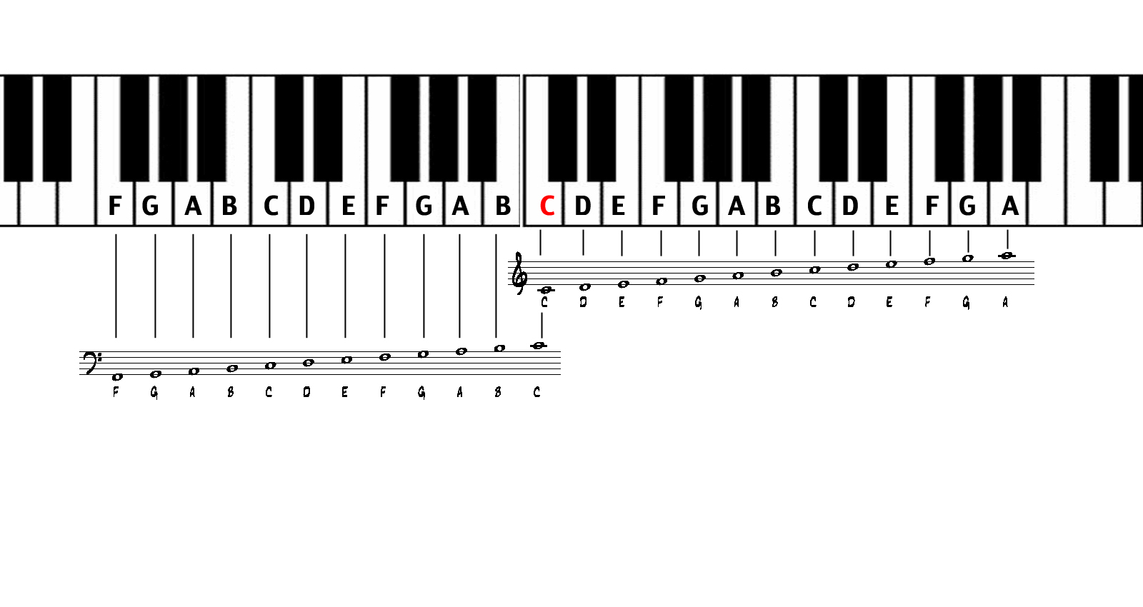 Unlocking The Secrets Of Piano Music: Decoding The Notes With Letters